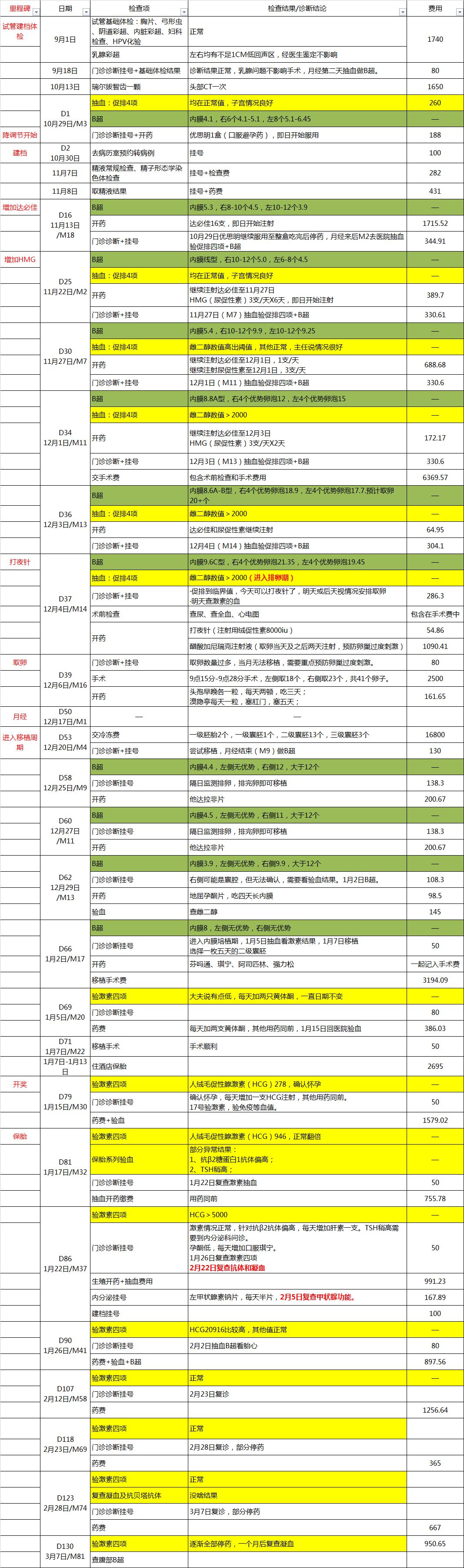 多种子生育：供卵试管婴儿后如何过正常生活？