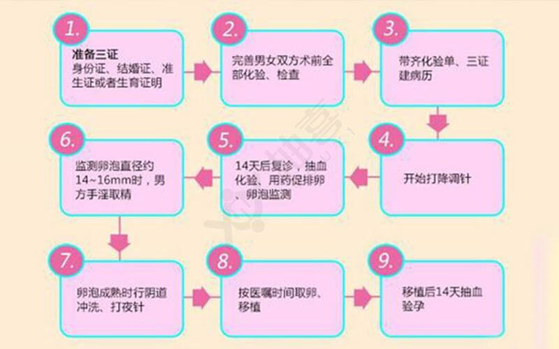 试管代怀包成功移植鲜胚应该怎么计算孕周